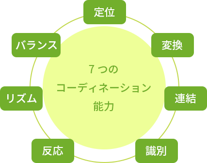 7つのコーディネーション能力